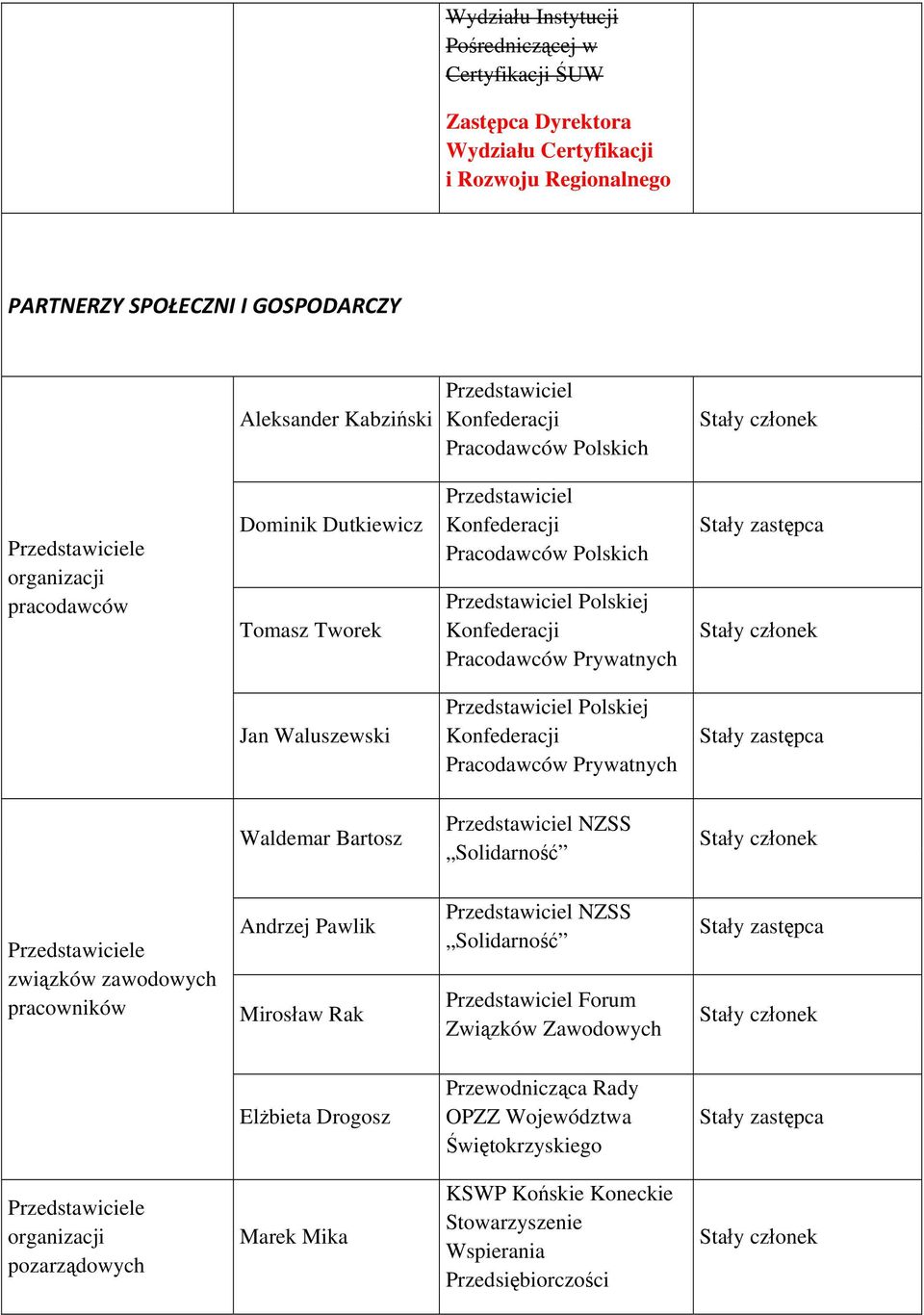 Przedstawiciel Polskiej Konfederacji Pracodawców Prywatnych Waldemar Bartosz Przedstawiciel NZSS Solidarność związków zawodowych pracowników Andrzej Pawlik Mirosław Rak Przedstawiciel NZSS