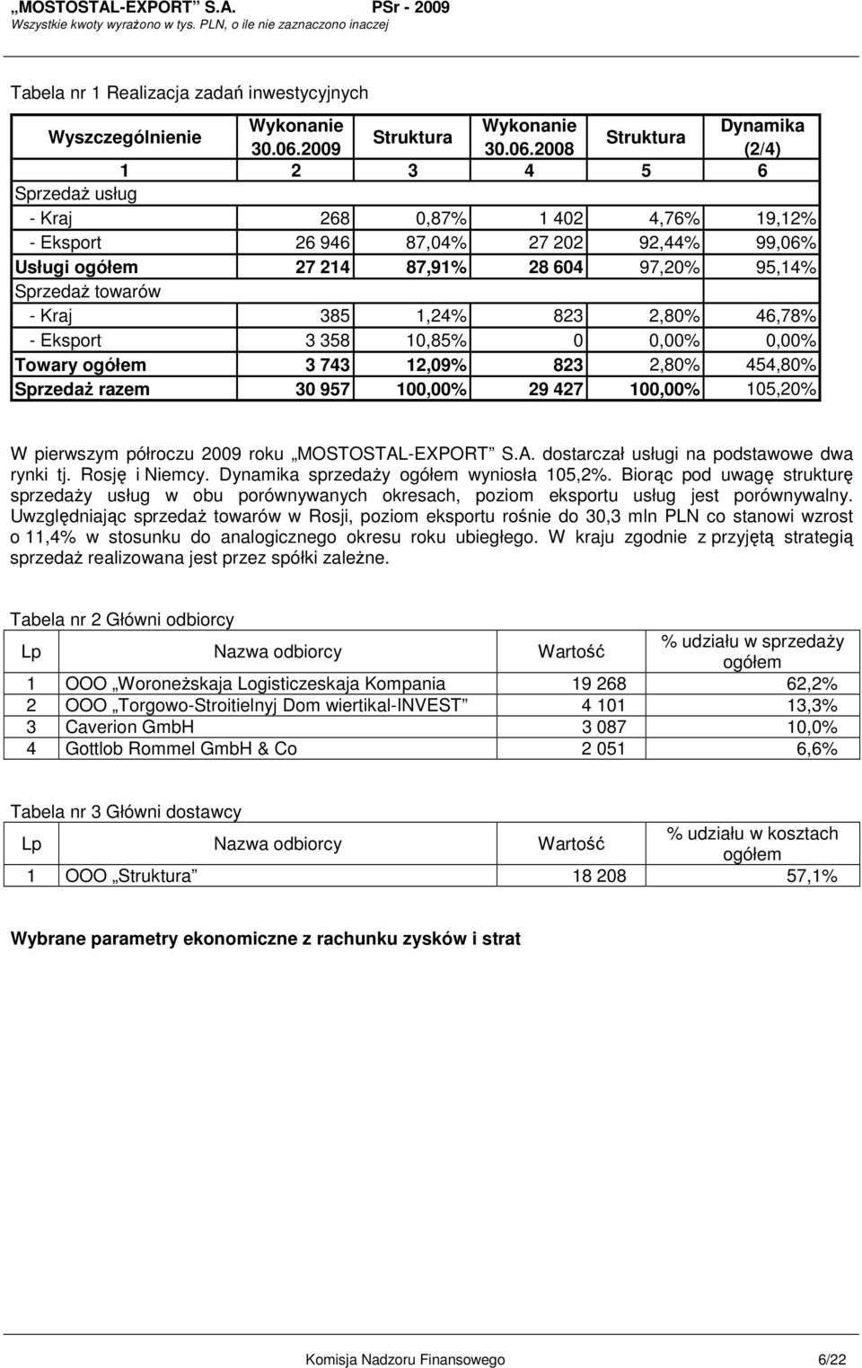 2008 (2/4) 1 2 3 4 5 6 SprzedaŜ usług - Kraj 268 0,87% 1 402 4,76% 19,12% - Eksport 26 946 87,04% 27 202 92,44% 99,06% Usługi ogółem 27 214 87,91% 28 604 97,20% 95,14% SprzedaŜ towarów - Kraj 385