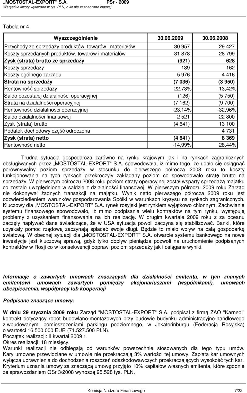 2008 Przychody ze sprzedaŝy produktów, towarów i materiałów 30 957 29 427 Koszty sprzedanych produktów, towarów i materiałów 31 878 28 799 Zysk (strata) brutto ze sprzedaŝy (921) 628 Koszty sprzedaŝy