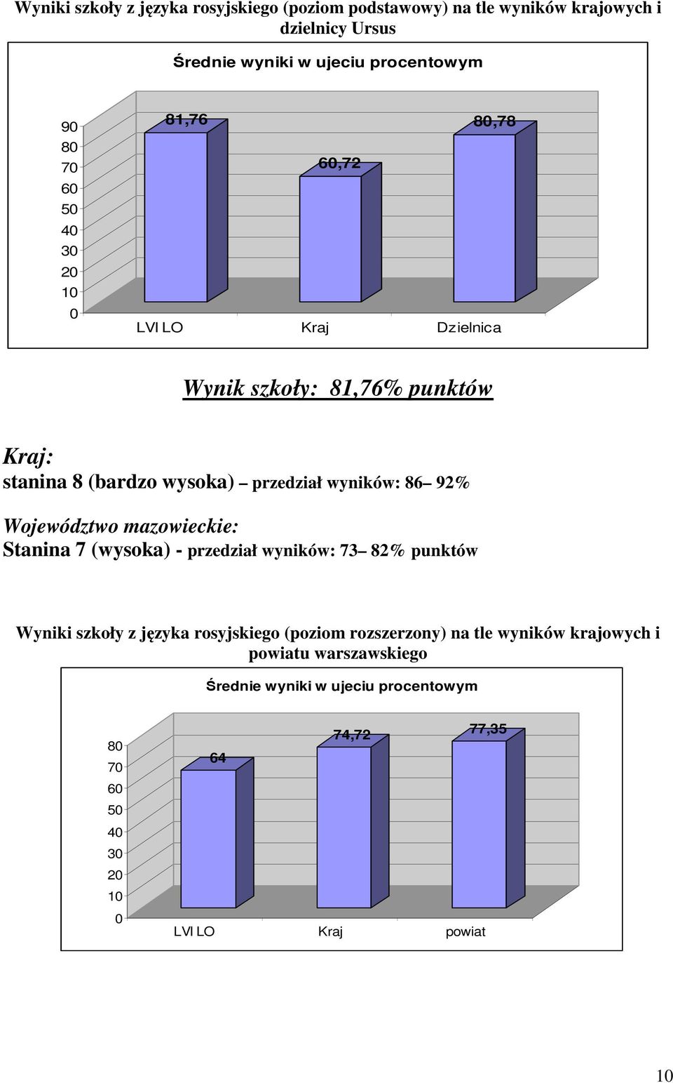 wyników: 86 92% Stanina 7 (wysoka) - przedział wyników: 73 82% punktów Wyniki szkoły z języka rosyjskiego