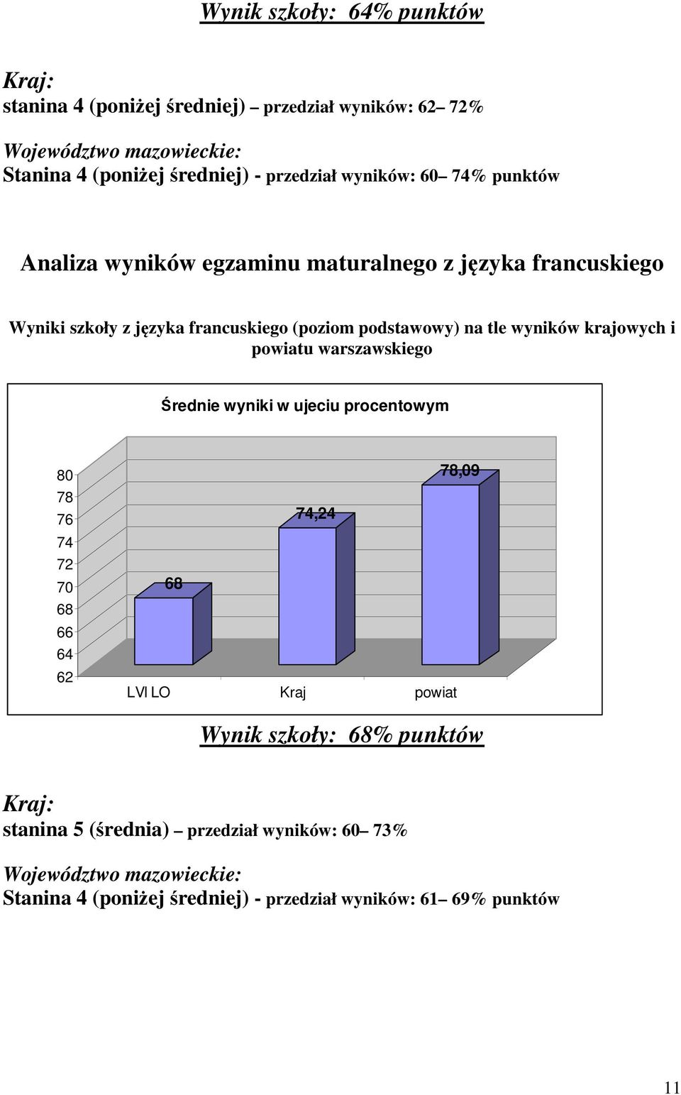 podstawowy) na tle wyników krajowych i powiatu warszawskiego 8 78 76 74 72 7 68 66 64 62 78,9 74,24 68 LVI LO Kraj powiat