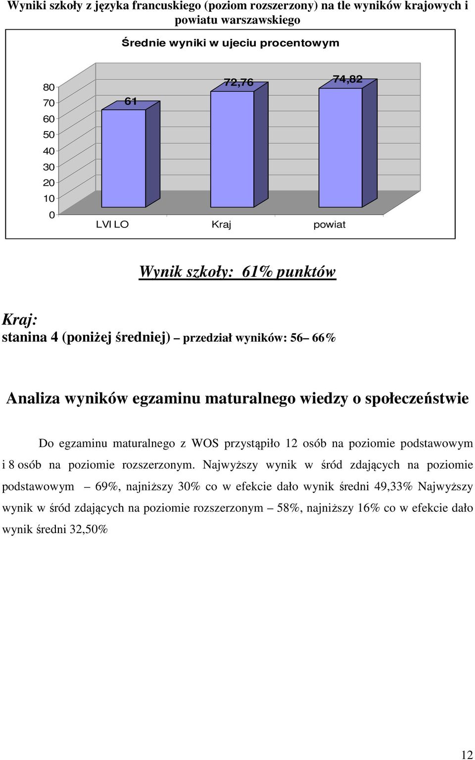 maturalnego z WOS przystąpiło 12 osób na poziomie podstawowym i 8 osób na poziomie rozszerzonym.