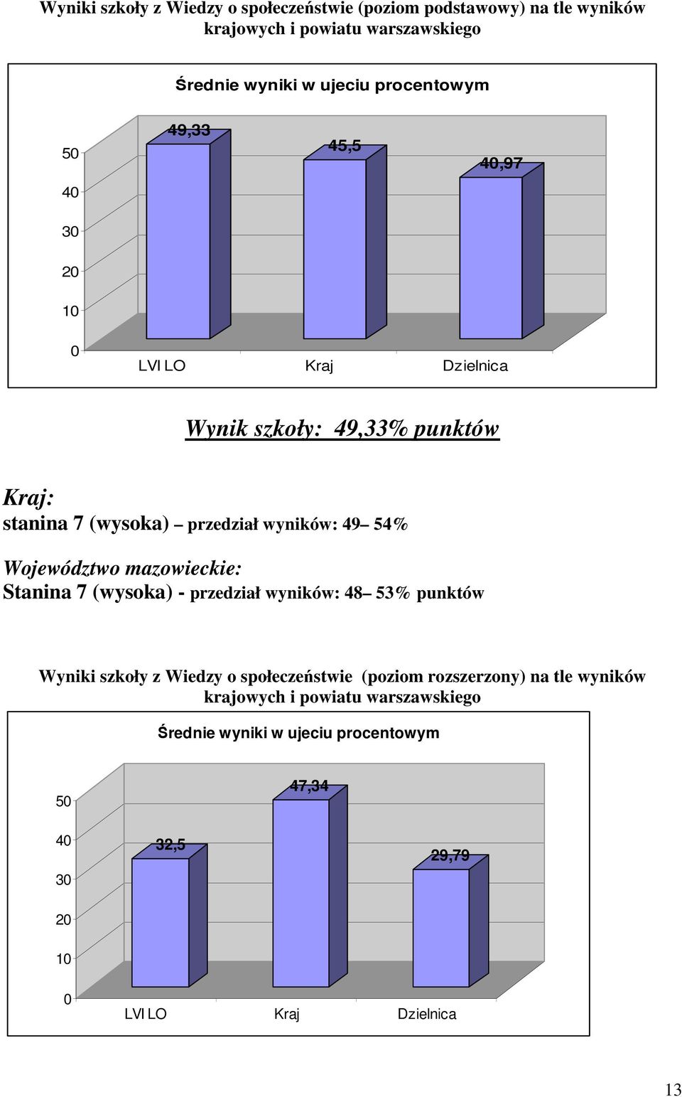 wyników: 49 54% Stanina 7 (wysoka) - przedział wyników: 48 53% punktów Wyniki szkoły z Wiedzy o