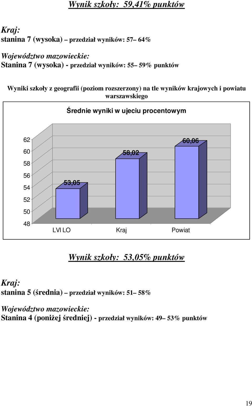 powiatu warszawskiego 62 6 58 58,2 6,6 56 54 53,5 52 48 LVI LO Kraj Powiat Wynik szkoły: 53,5% punktów