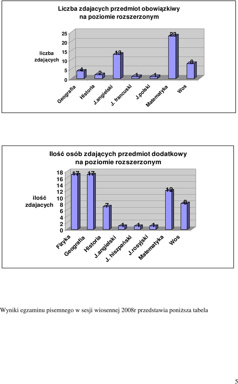 polski Matematyka Wos 8 ilość zdajacych Ilość osób zdających przedmiot dodatkowy na poziomie rozszerzonym 18 16
