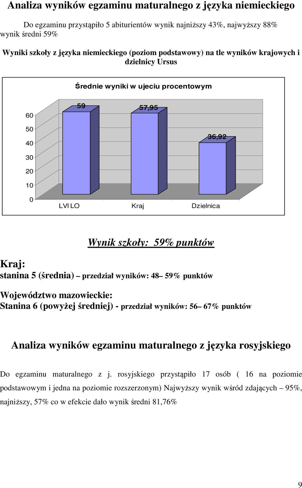 wyników: 48 59% punktów Stanina 6 (powyżej średniej) - przedział wyników: 56 67% punktów Analiza wyników egzaminu maturalnego z języka rosyjskiego Do egzaminu maturalnego z j.