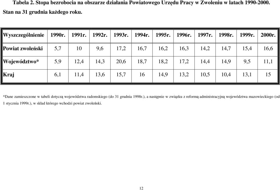 Powiat zwoleński 5,7 10 9,6 17,2 16,7 16,2 16,3 14,2 14,7 15,4 16,6 Województwo* 5,9 12,4 14,3 20,6 18,7 18,2 17,2 14,4 14,9 9,5 11,1 Kraj 6,1 11,4 13,6 15,7 16