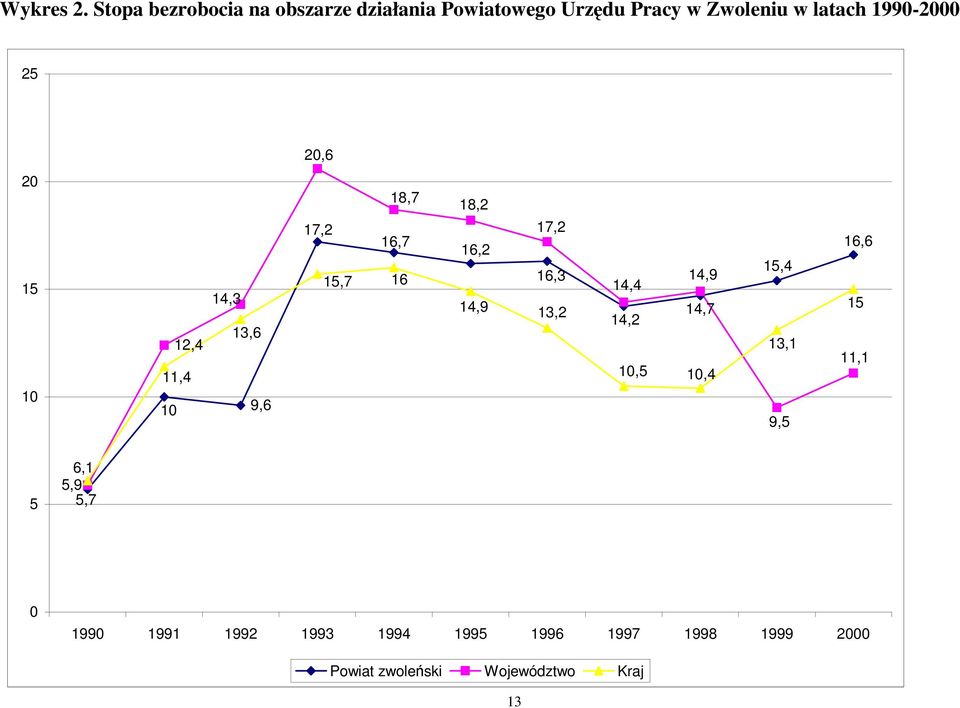 1990-2000 25 20,6 20 15 10 10 12,4 11,4 14,3 13,6 9,6 18,7 17,2 16,7 15,7 16 18,2 17,2 16,2