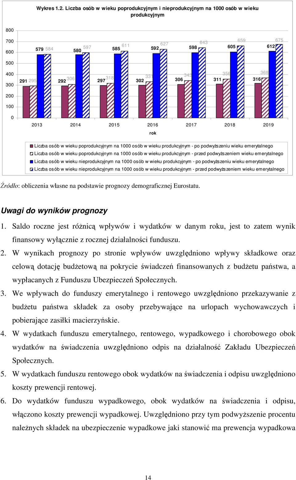 292 297 302 306 311 316 200 100 0 2013 2014 rok Liczba osób w wieku poprodukcyjnym na 1000 osób w wieku produkcyjnym - po podwyższeniu wieku emerytalnego Liczba osób w wieku poprodukcyjnym na 1000