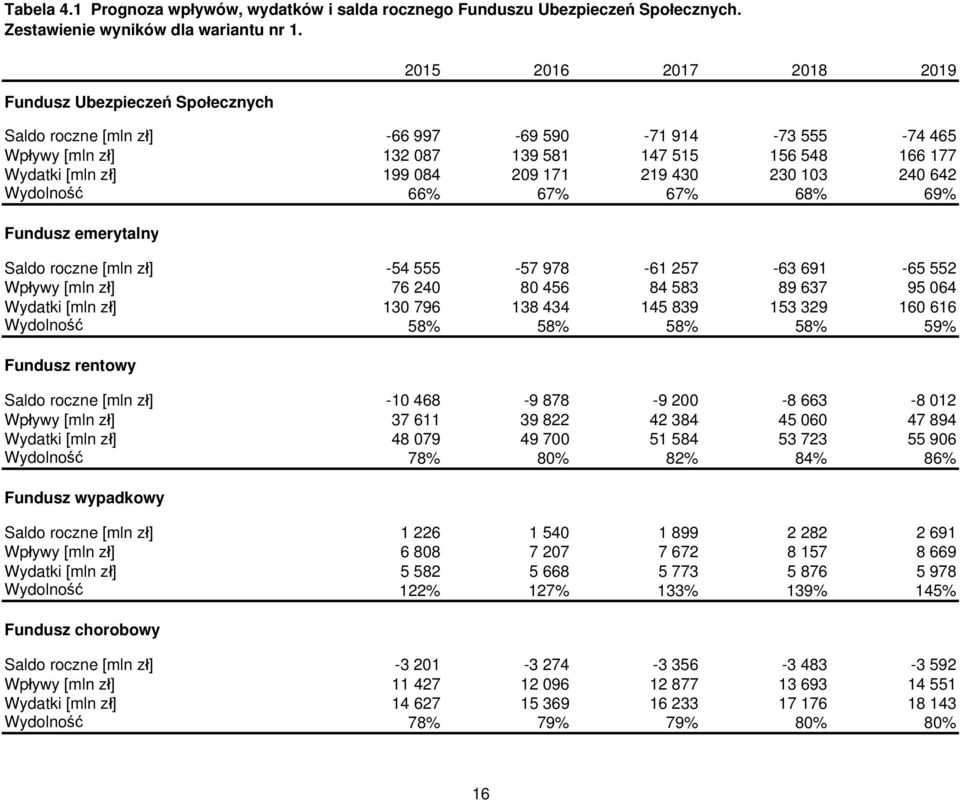 642 Wydolność 66% 67% 67% 68% 69% Fundusz emerytalny Saldo roczne [mln zł] -54 555-57 978-61 257-63 691-65 552 Wpływy [mln zł] 76 240 80 456 84 583 89 637 95 064 Wydatki [mln zł] 130 796 138 434 145