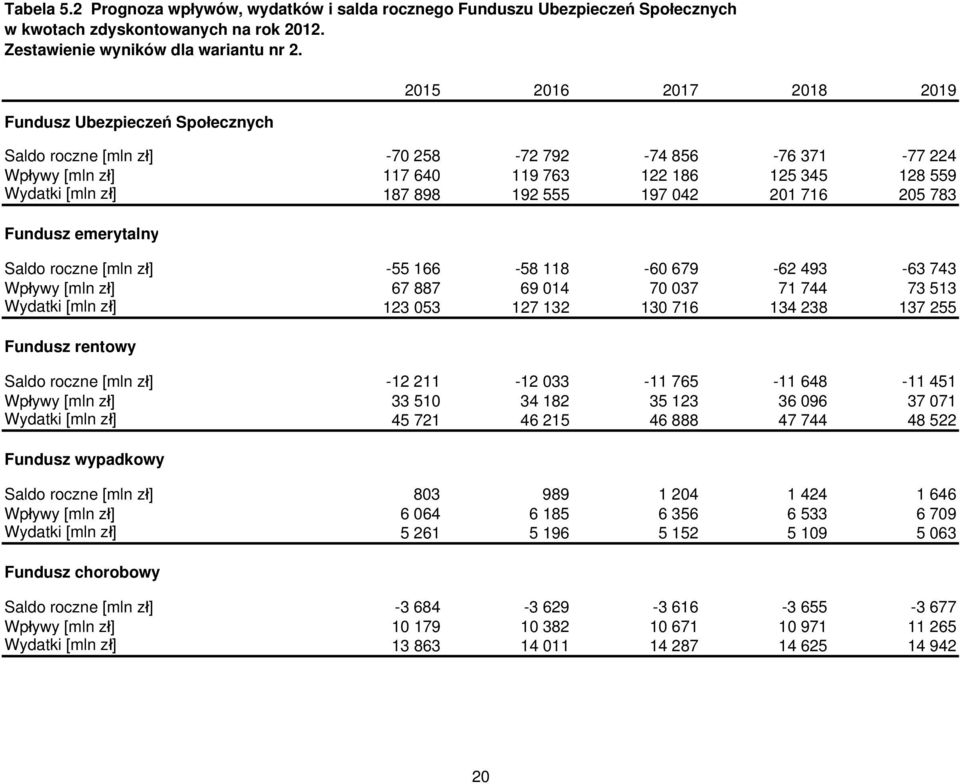 783 Fundusz emerytalny Saldo roczne [mln zł] -55 166-58 118-60 679-62 493-63 743 Wpływy [mln zł] 67 887 69 014 70 037 71 744 73 513 Wydatki [mln zł] 123 053 127 132 130 716 134 238 137 255 Fundusz