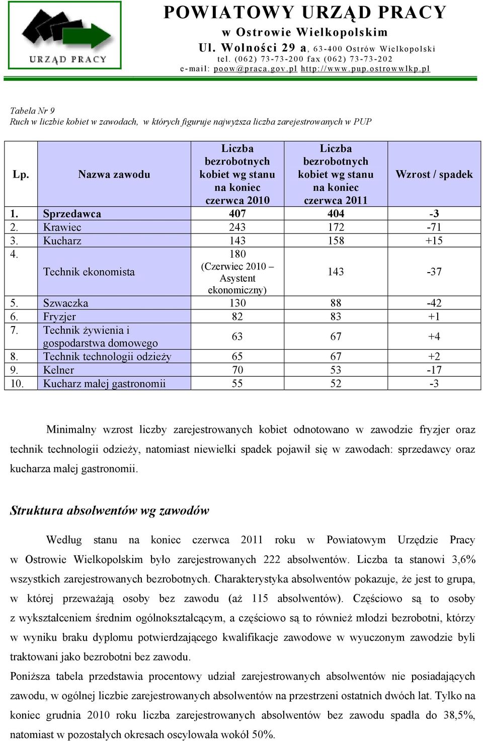 Kucharz 143 158 +15 4. 180 (Czerwiec 2010 Technik ekonomista Asystent ekonomiczny) 143-37 5. Szwaczka 130 88-42 6. Fryzjer 82 83 +1 7. Technik żywienia i 63 67 +4 gospodarstwa domowego 8.