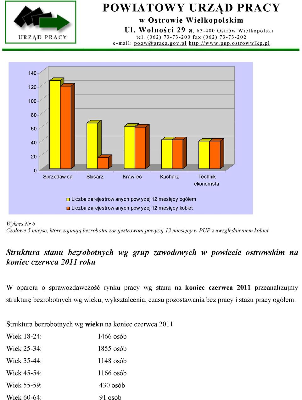 koniec czerwca 2011 roku W oparciu o sprawozdawczość rynku pracy wg stanu na koniec czerwca 2011 przeanalizujmy strukturę bezrobotnych wg wieku, wykształcenia, czasu pozostawania bez pracy i