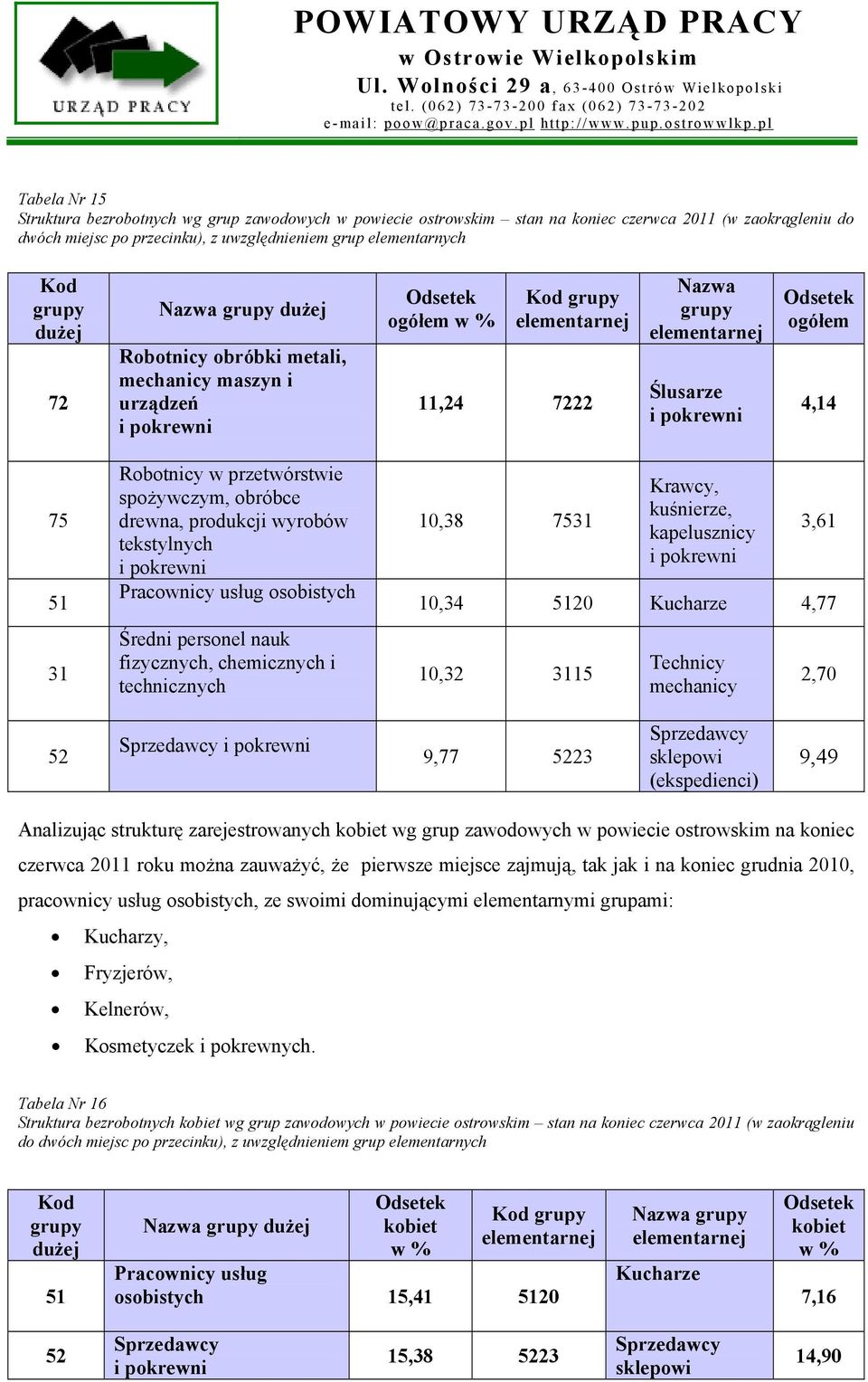 ogółem 4,14 75 51 31 Robotnicy w przetwórstwie spożywczym, obróbce drewna, produkcji wyrobów tekstylnych i pokrewni Pracownicy usług osobistych Średni personel nauk fizycznych, chemicznych i