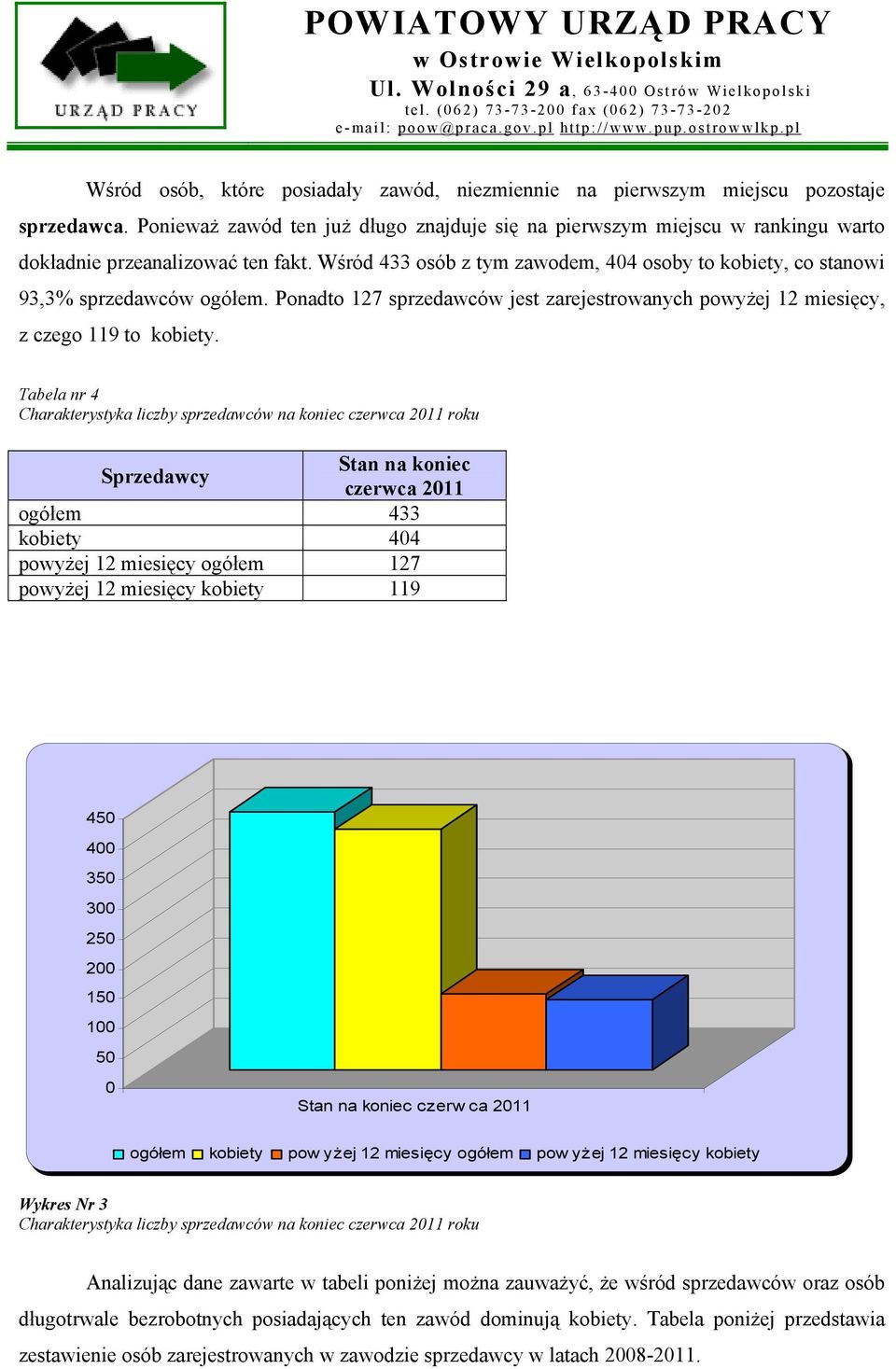 Wśród 433 osób z tym zawodem, 404 osoby to kobiety, co stanowi 93,3% sprzedawców ogółem. Ponadto 127 sprzedawców jest zarejestrowanych powyżej 12 miesięcy, z czego 119 to kobiety.