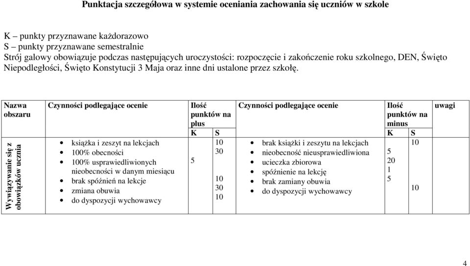 Nazwa obszaru Wywiązywanie się z obowiązków ucznia Czynności podlegające ocenie książka i zeszyt na lekcjach 0% obecności 0% usprawiedliwionych nieobecności w danym miesiącu brak spóźnień na