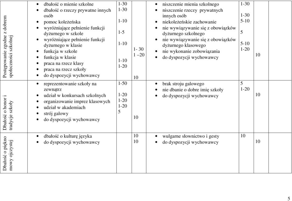 konkursach szkolnych organizowanie imprez klasowych udział w akademiach strój galowy 1-1- 1-1- 1-0 1-30 1 20 niszczenie mienia szkolnego niszczenie rzeczy prywatnych innych osób niekoleżeńskie