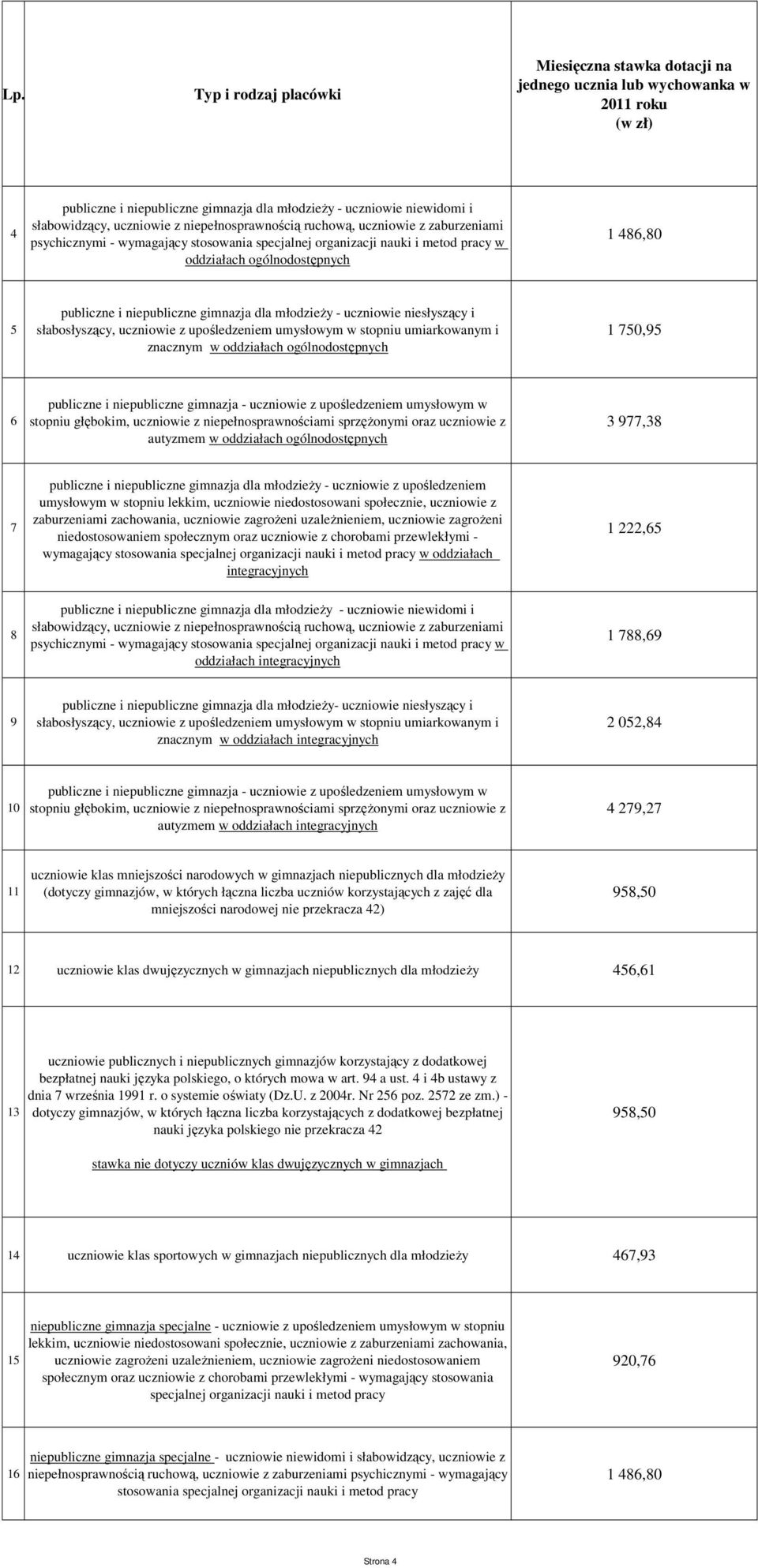 - uczniowie z upośledzeniem umysłowym w stopniu głębokim, uczniowie z niepełnosprawnościami sprzęŝonymi oraz uczniowie z autyzmem w oddziałach 977, 7 publiczne i niepubliczne gimnazja dla młodzieŝy -