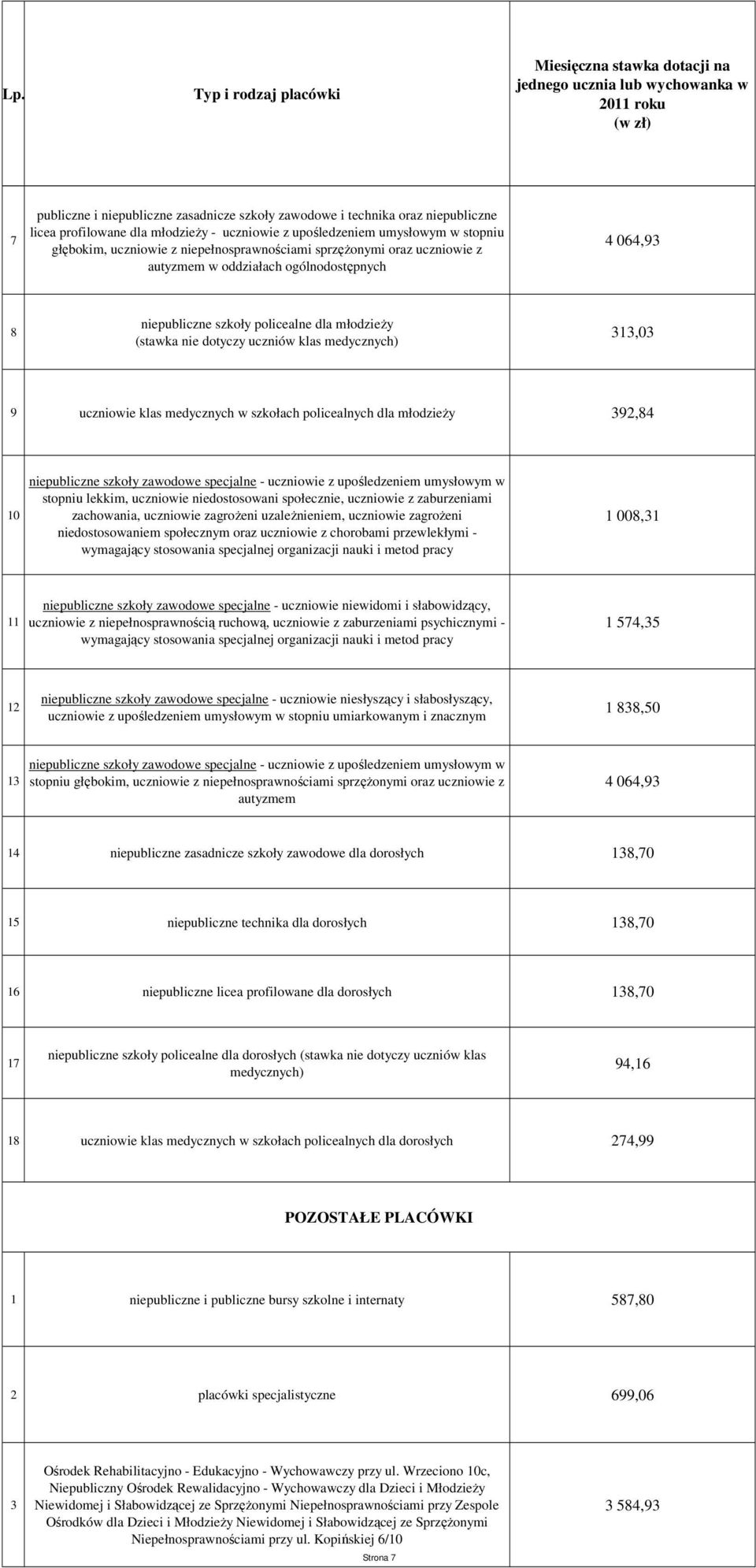 szkołach policealnych dla młodzieŝy 9, 0 niepubliczne szkoły zawodowe specjalne - uczniowie z upośledzeniem umysłowym w stopniu lekkim, uczniowie niedostosowani społecznie, uczniowie z zaburzeniami