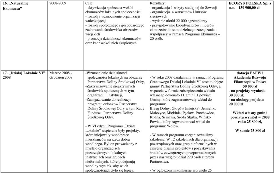 ulotki 22 000 egzemplarzy - przygotowanie koordynatorów i liderów ekmozeów do samodzielnego zarządzania i współpracy w ramach Programu Ekomuzea 20 osób. ECORYS POLSKA Sp. z o.o. 139 900,00 zł 17.