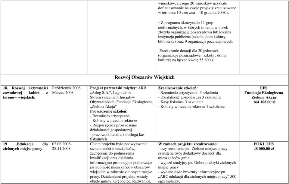 pozarządowych. -Przekazanie dotacji dla 20 jednostek (organizacje pozarządowe, szkoły, domy kultury) na łączna kwotę 55 800 zł Rozwój Obszarów Wiejskich 18.