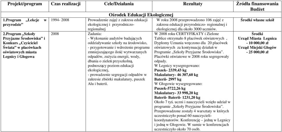 2008 Zadania: - Wykonanie audytów badających oddziaływanie szkoły na środowisko, - przygotowanie i wdroŝenie programu zmniejszającego ilość wytwarzanych odpadów, zuŝycia energii, wody, dbania o