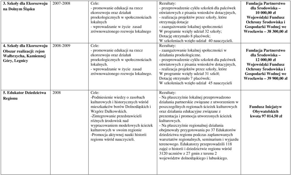 - wprowadzanie w Ŝycie zasad zrównowaŝonego rozwoju lokalnego 2008-2009 Cele: - promowanie edukacji na rzecz ekorozwoju oraz działań proekologicznych w społecznościach lokalnych.