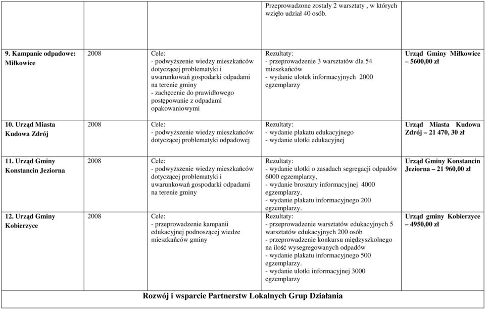 odpadami opakowaniowymi - przeprowadzenie 3 warsztatów dla 54 mieszkańców - wydanie ulotek informacyjnych 2000 egzemplarzy Urząd Gminy Miłkowice 5600,00 zł 10.