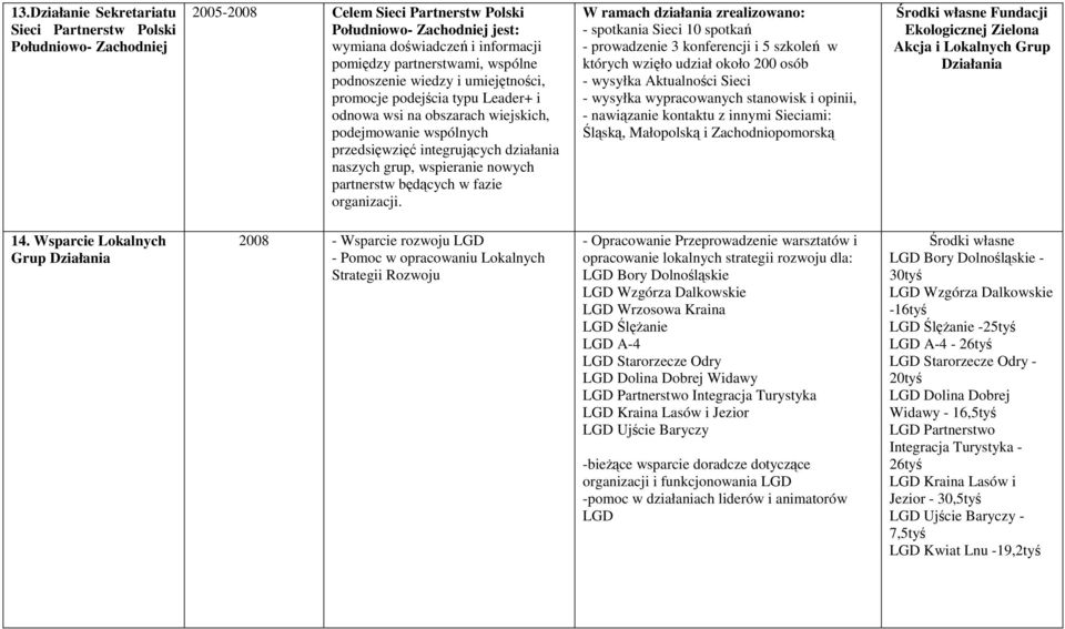 nowych partnerstw będących w fazie organizacji.