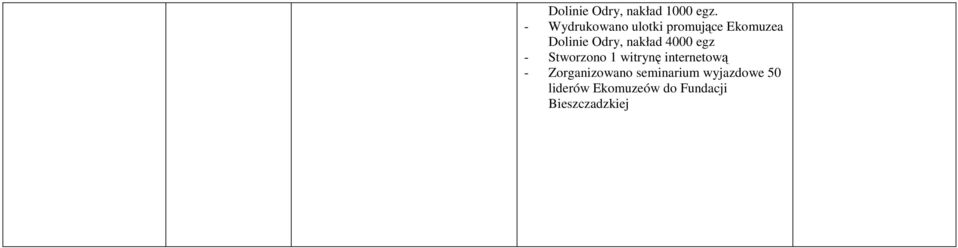 nakład 4000 egz - Stworzono 1 witrynę internetową -