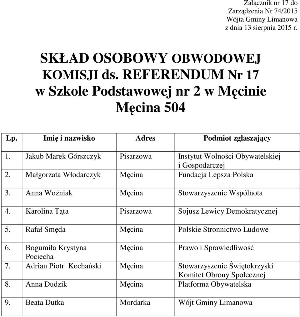 Anna Woźniak Męcina Stowarzyszenie Wspólnota 4. Karolina Tąta Pisarzowa Sojusz Lewicy Demokratycznej 5. Rafał Smęda Męcina Polskie Stronnictwo Ludowe 6.