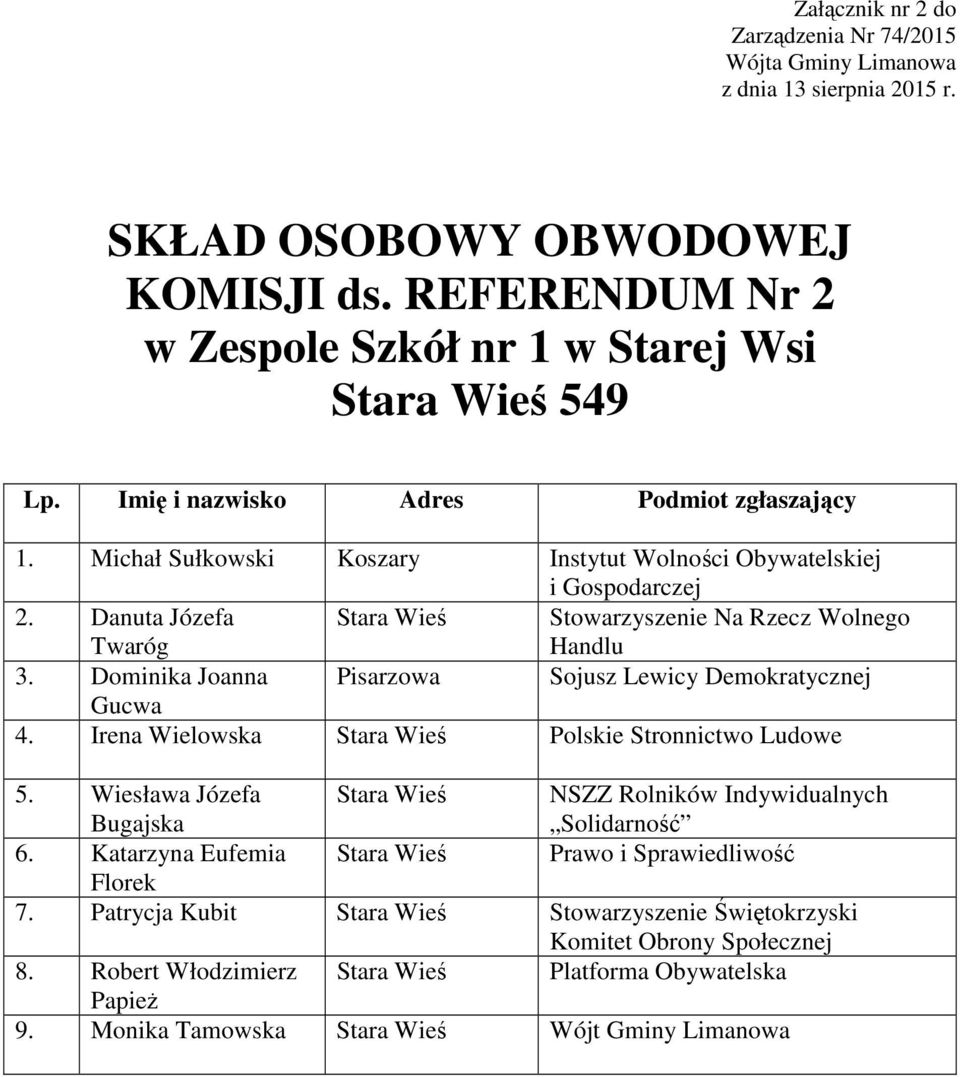 Irena Wielowska Stara Wieś Polskie Stronnictwo Ludowe 5. Wiesława Józefa Bugajska Stara Wieś NSZZ Rolników Indywidualnych 6.