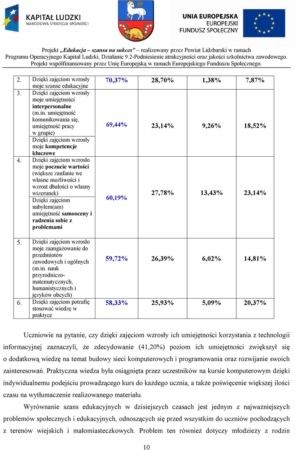 Dzięki zajęciom wzrosło moje poczucie wartości (większe zaufanie we własne możliwości i wzrost dbałości o własny wizerunek) Dzięki zajęciom nabyłem(am) umiejętność samooceny i radzenia sobie z