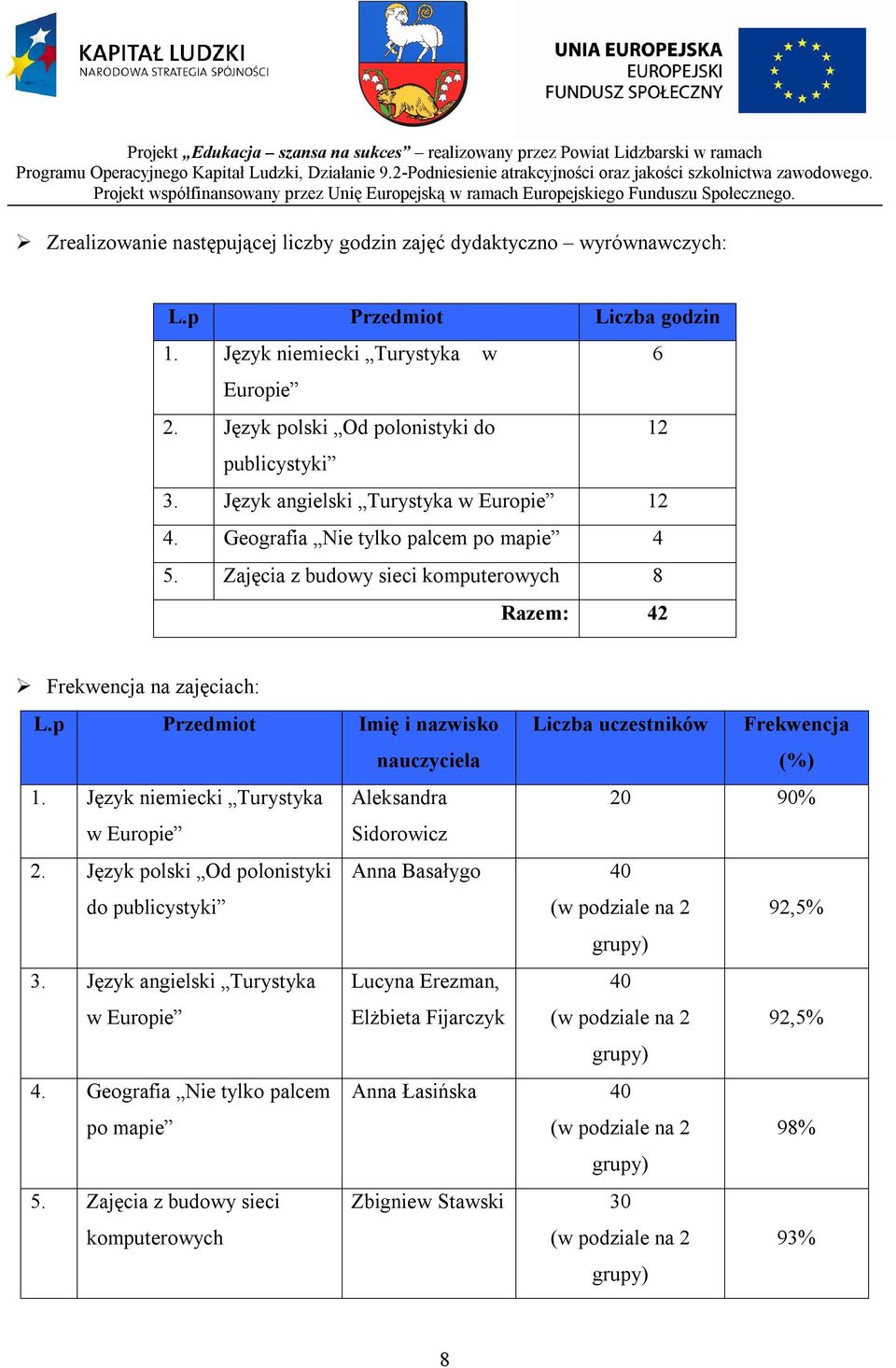 p Przedmiot Imię i nazwisko nauczyciela Liczba uczestników Frekwencja (%) 1. Język niemiecki Turystyka w Europie 2. Język polski Od polonistyki do publicystyki 3.