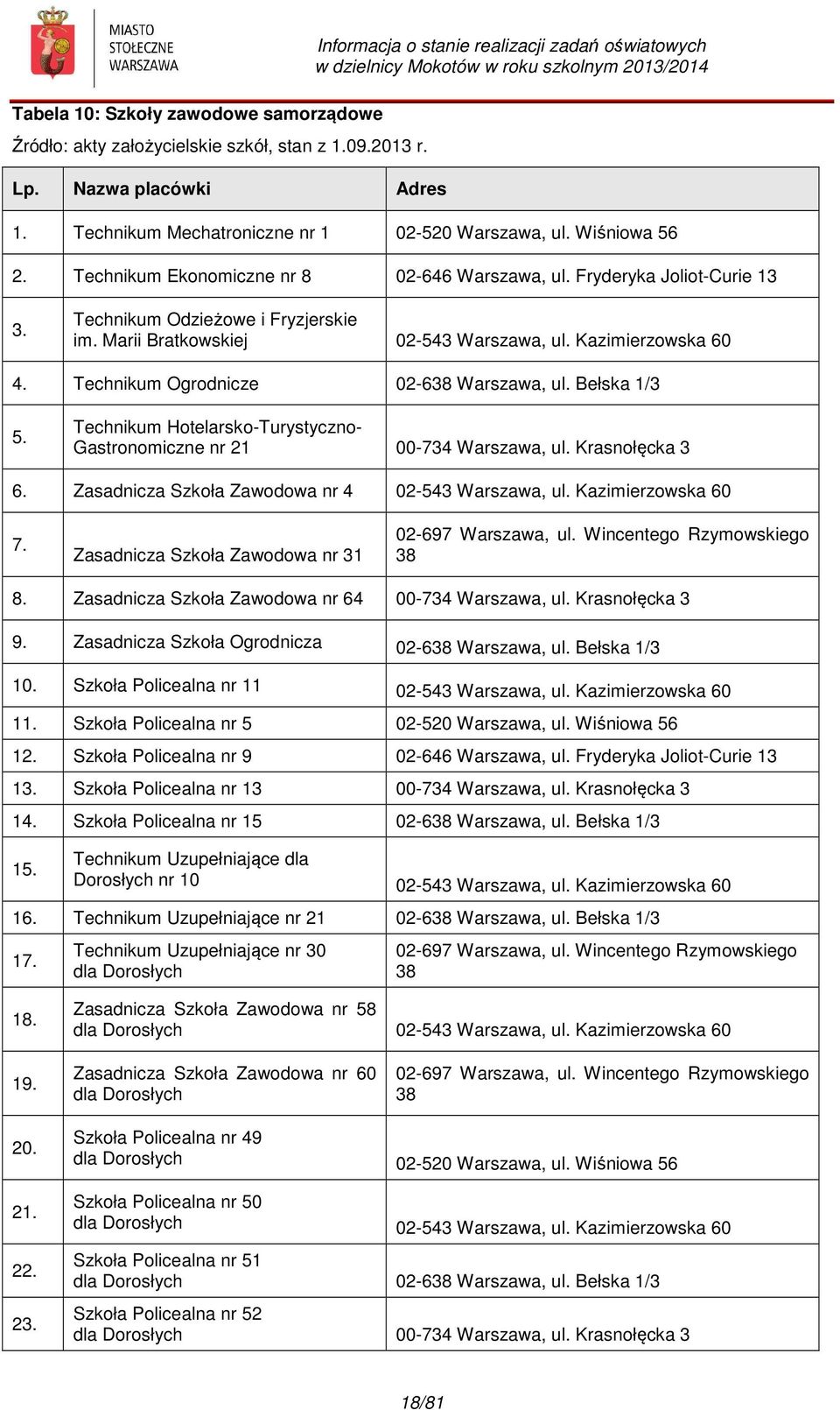 Marii Bratkowskiej 02-543 Warszawa, ul. Kazimierzowska 60 4. Technikum Ogrodnicze 02-638 Warszawa, ul. Bełska 1/3 5. Technikum Hotelarsko-Turystyczno- Gastronomiczne nr 21 00-734 Warszawa, ul.