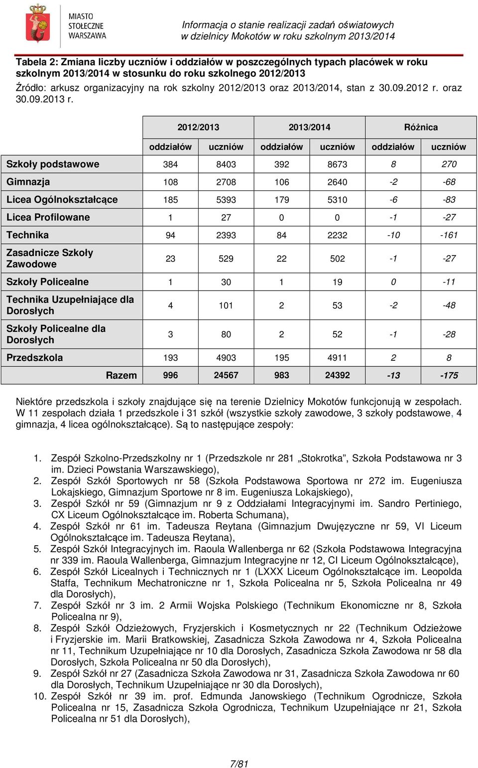 2012/2013 2013/2014 Różnica oddziałów uczniów oddziałów uczniów oddziałów uczniów Szkoły podstawowe 384 8403 392 8673 8 270 Gimnazja 108 2708 106 2640-2 -68 Licea Ogólnokształcące 185 5393 179 5310-6