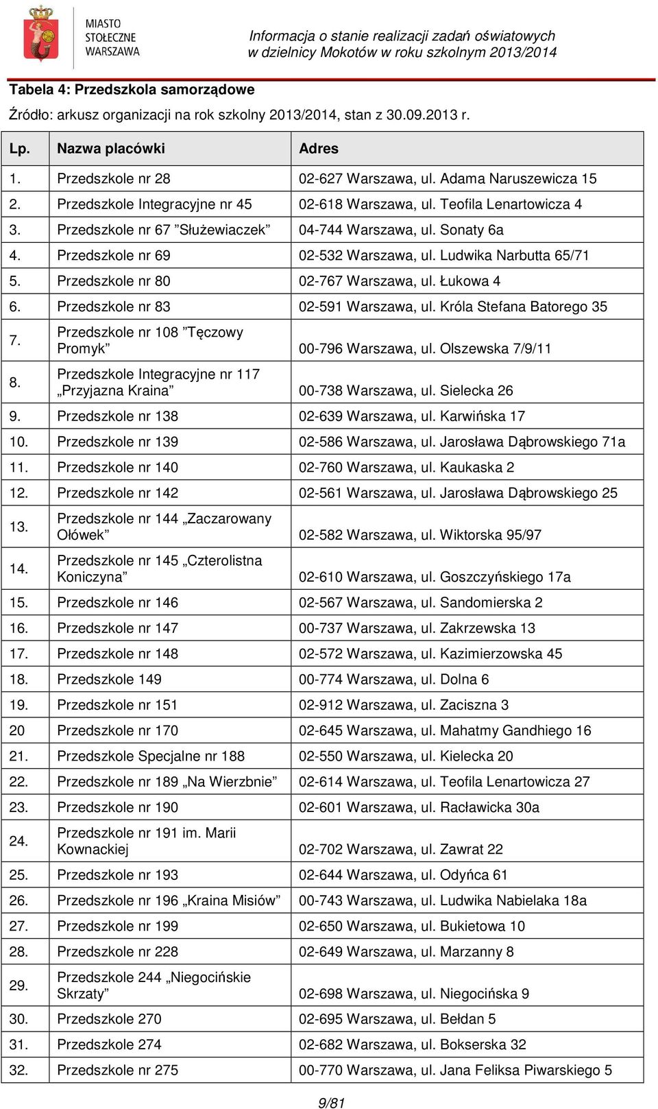 Sonaty 6a 4. Przedszkole nr 69 02-532 Warszawa, ul. Ludwika Narbutta 65/71 5. Przedszkole nr 80 02-767 Warszawa, ul. Łukowa 4 6. Przedszkole nr 83 02-591 Warszawa, ul. Króla Stefana Batorego 35 7. 8. Przedszkole nr 108 Tęczowy Promyk 00-796 Warszawa, ul.