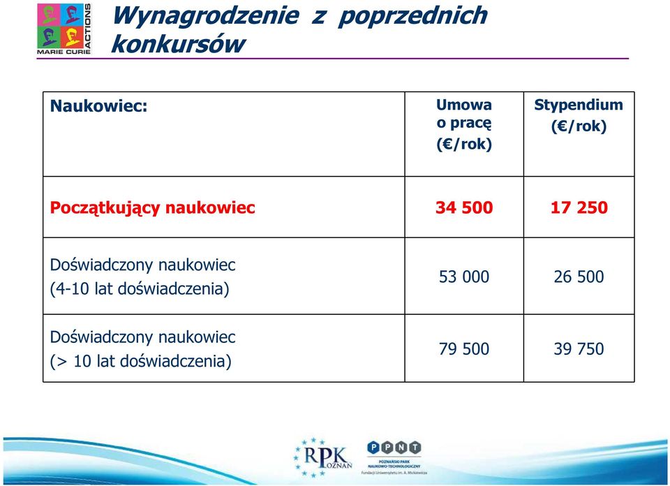 250 Doświadczony naukowiec (4-10 lat doświadczenia) 53 000 26