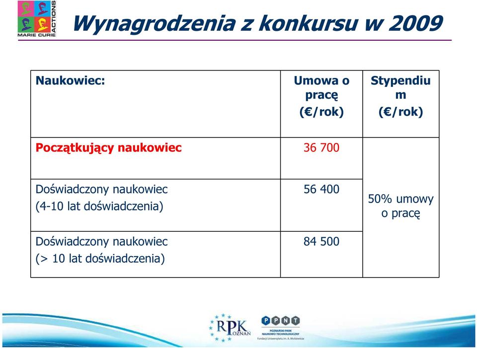 Doświadczony naukowiec (4-10 lat doświadczenia) Doświadczony