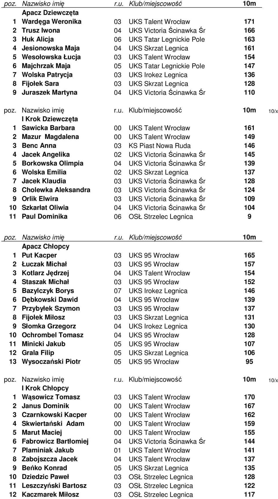 UKS Skrzat Legnica 161 5 Wesołowska Łucja 03 UKS Talent Wrocław 154 6 Majchrzak Maja 05 UKS Tatar Legnickie Pole 147 7 Wolska Patrycja 03 UKS Irokez Legnica 136 8 Fijołek Sara 03 UKS Skrzat Legnica