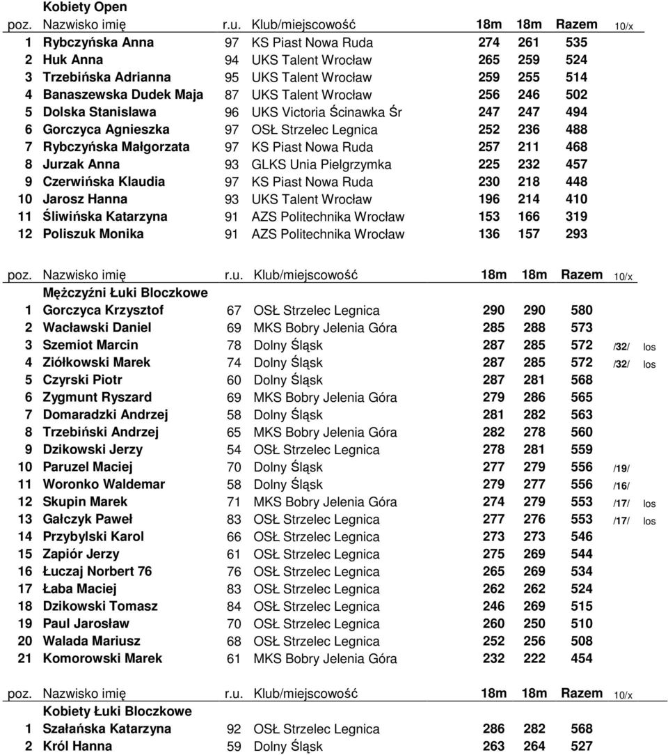468 8 Jurzak Anna 93 GLKS Unia Pielgrzymka 225 232 457 9 Czerwińska Klaudia 97 KS Piast Nowa Ruda 230 218 448 10 Jarosz Hanna 93 UKS Talent Wrocław 196 214 410 11 Śliwińska Katarzyna 91 AZS