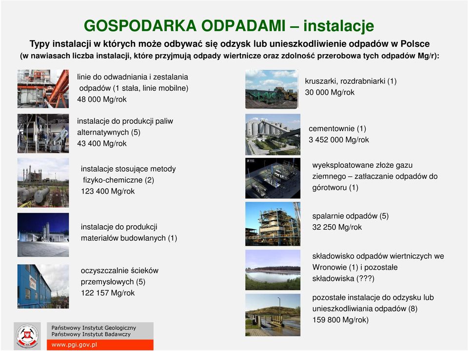 (5) 43 400 Mg/rok cementownie (1) 3 452 000 Mg/rok instalacje stosujące metody fizyko-chemiczne (2) 123 400 Mg/rok wyeksploatowane złoże gazu ziemnego zatłaczanie odpadów do górotworu (1) instalacje