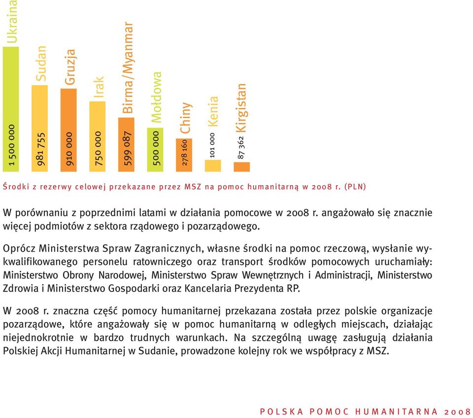 Oprócz Ministerstwa Spraw Zagranicznych, w asne Êrodki na pomoc rzeczowà, wys anie wykwalifikowanego personelu ratowniczego oraz transport Êrodków pomocowych uruchamia y: Ministerstwo Obrony