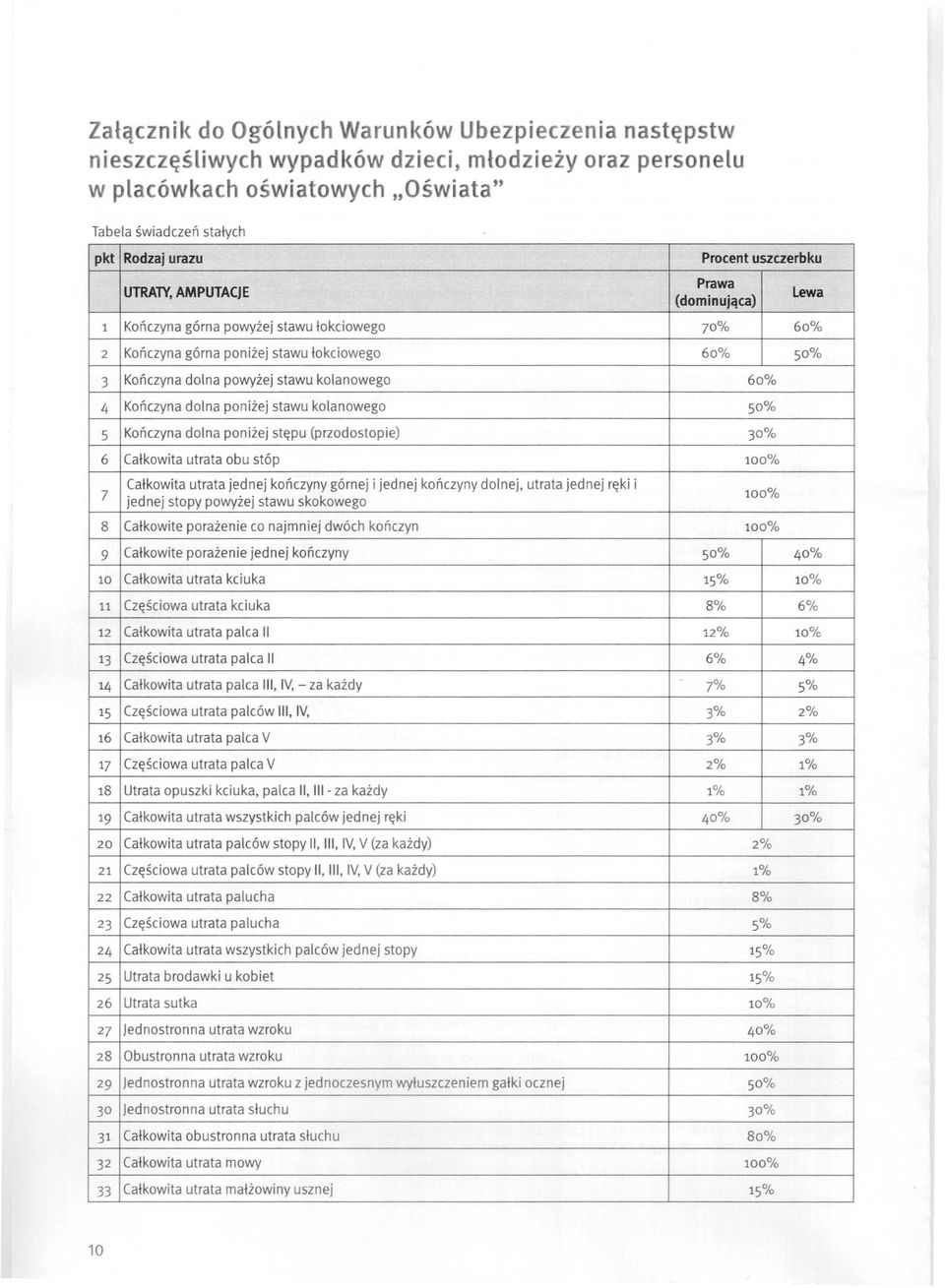 Kończyna dolna poniżej stawu kolanowego 50% 5 Kończyna dolna poniżej stępu (przodostopie) 30% 6 Całkowita utrata obu stóp 100% 7 Całkowita utrata jednej kończyny górnej i jednej kończyny dolnej,