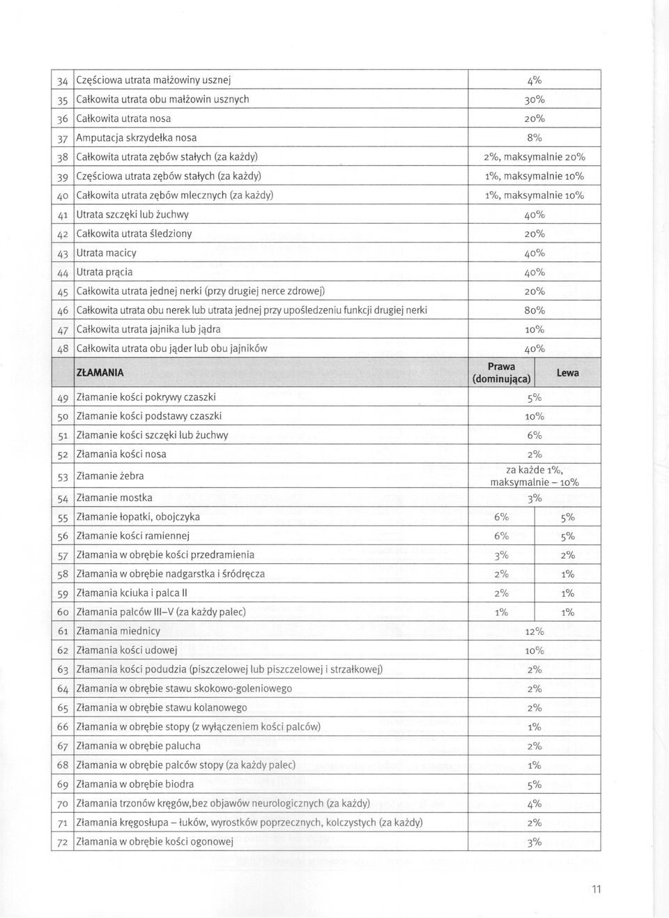 utrata śledziony 20% 43 Utrata macicy 40% 44 Utrata prącia 40% 45 Całkowita utrata jednej nerki (przy drugiej nerce zdrowej) 20% 46 Całkowita utrata obu nerek lub utrata jednej przy upośledzeniu