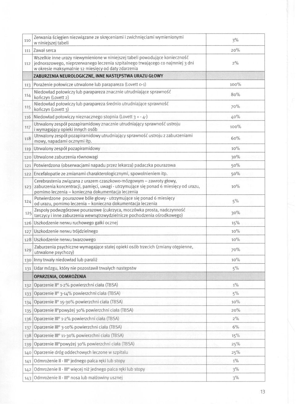 Porażenie połowicze utrwalone lub parapareza (Lovett 0-1) 100% 114 Niedowład połowiczy lub parapareza znacznie utrudniające sprawność 80% kończyn (Lovett 2) 115 Niedowład połowiczy lub parapareza