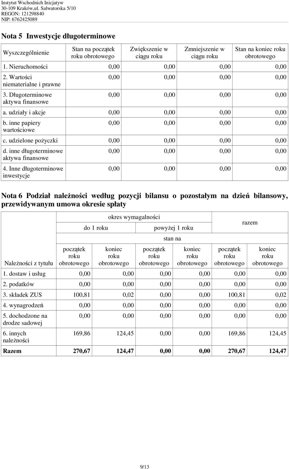 udzielone pożyczki 0,00 0,00 0,00 0,00 d. inne długoterminowe aktywa finansowe 4.