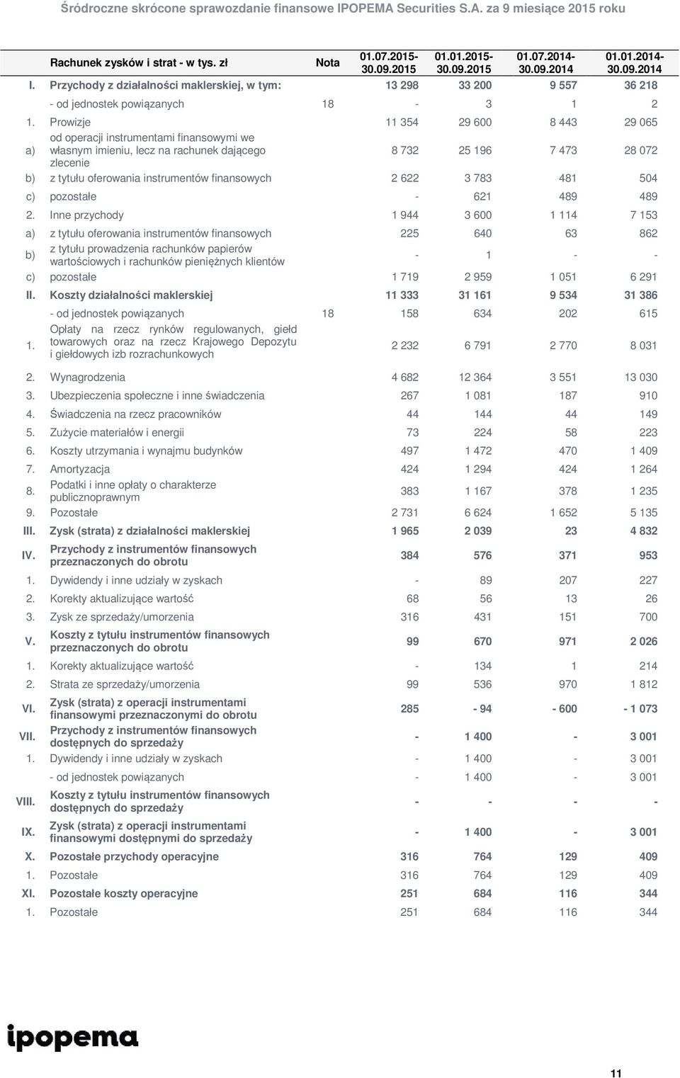 Prowizje 11 354 29 600 8 443 29 065 a) od operacji instrumentami finansowymi we własnym imieniu, lecz na rachunek dającego 8 732 25 196 7 473 28 072 zlecenie b) z tytułu oferowania instrumentów