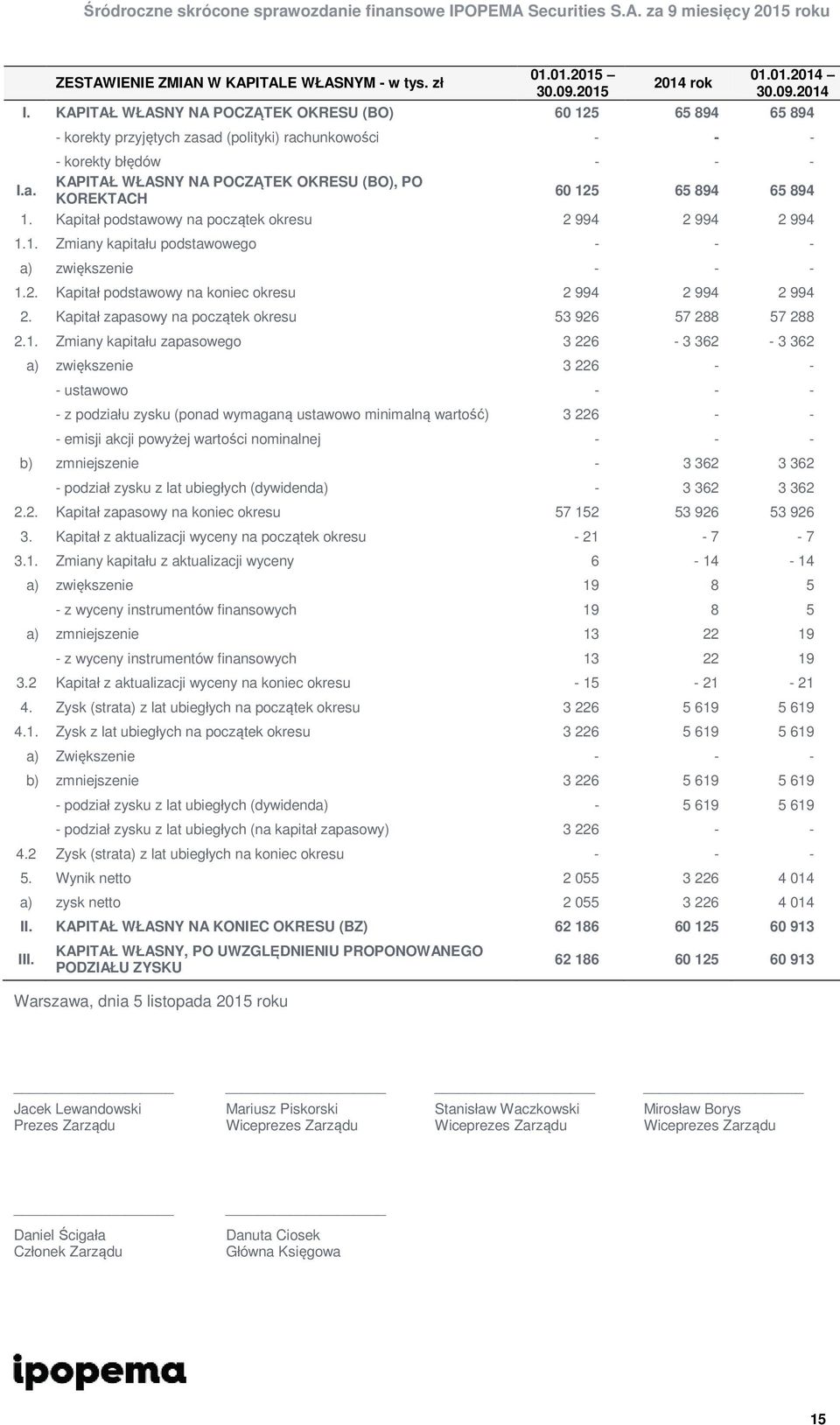 Kapitał podstawowy na początek okresu 2 994 2 994 2 994 1.1. Zmiany kapitału podstawowego - - - a) zwiększenie - - - 1.2. Kapitał podstawowy na koniec okresu 2 994 2 994 2 994 2.