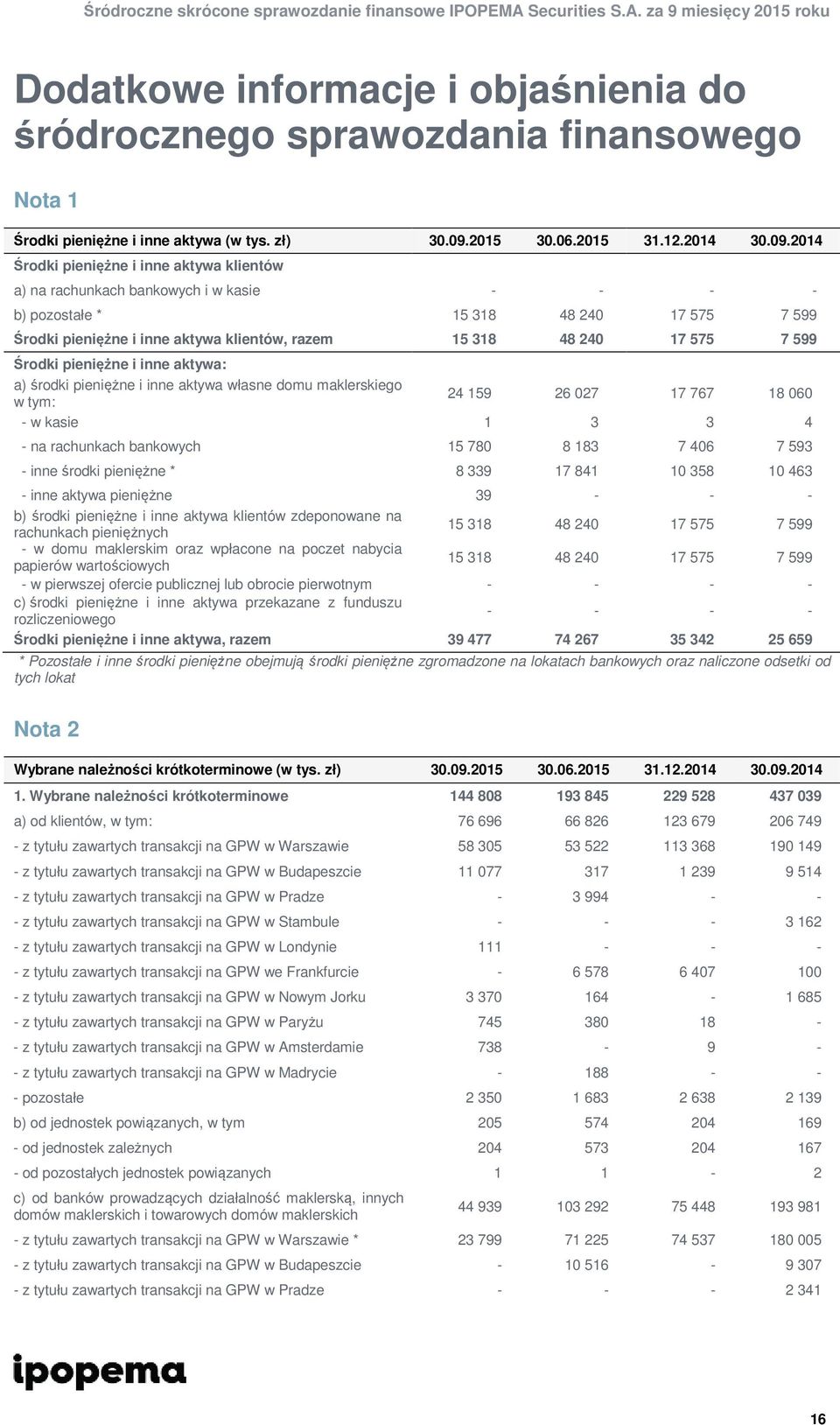 2014 Środki pieniężne i inne aktywa klientów a) na rachunkach bankowych i w kasie - - - - b) pozostałe * 15 318 48 240 17 575 7 599 Środki pieniężne i inne aktywa klientów, razem 15 318 48 240 17 575